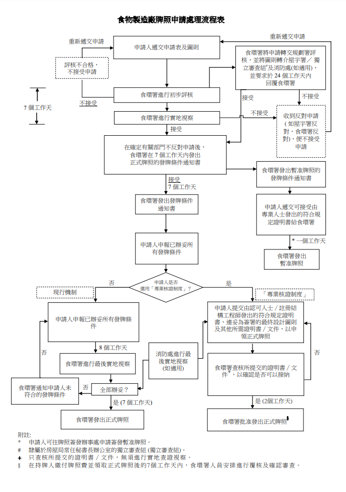 食物製造廠牌照申請處理流程表