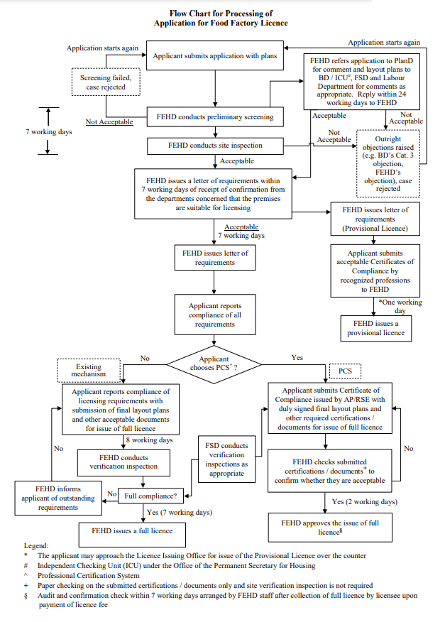 Flow Chart for Processing of Application for Food Factory License